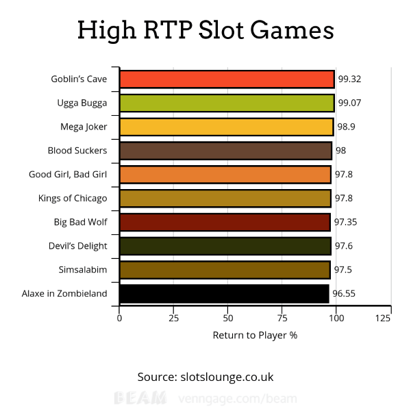 High RTP slot games chart